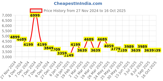 myntra.com RARE RABBIT Men Printed Sweatshirt rare rabbit Price History Graph from 27 Nov 2024 to 16 Oct 2025