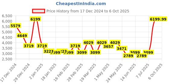 myntra.com RARE RABBIT Men Printed Sweatshirt rare rabbit Price History Graph from 17 Dec 2024 to 4 Oct 2025