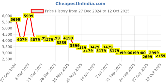 myntra.com RARE RABBIT Men Printed Sweatshirt rare rabbit Price History Graph from 27 Dec 2024 to 12 Oct 2025