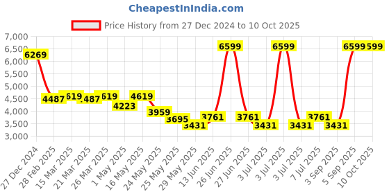 myntra.com RARE RABBIT Men Printed Sweatshirt rare rabbit Price History Graph from 27 Dec 2024 to 10 Oct 2025