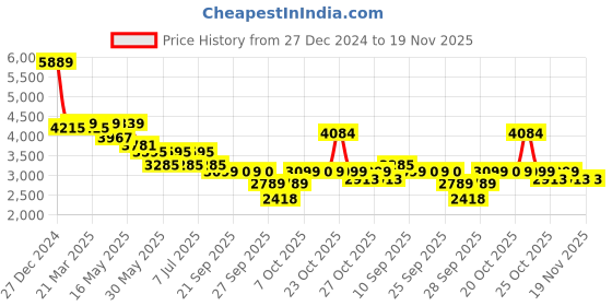 myntra.com RARE RABBIT Men Printed Sweatshirt rare rabbit Price History Graph from 27 Dec 2024 to 19 Nov 2025