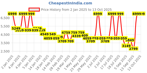 myntra.com RARE RABBIT Men Printed Sweatshirt rare rabbit Price History Graph from 2 Jan 2025 to 13 Oct 2025