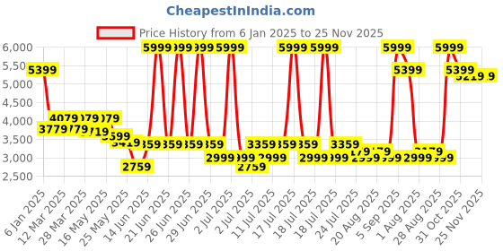 myntra.com RARE RABBIT Men Printed Sweatshirt rare rabbit Price History Graph from 6 Jan 2025 to 24 Nov 2025