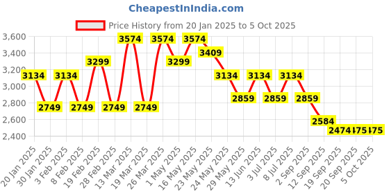 myntra.com RARE RABBIT Men Printed Sweatshirt rare rabbit Price History Graph from 20 Jan 2025 to 4 Oct 2025