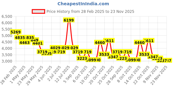 myntra.com RARE RABBIT Men Printed Sweatshirt rare rabbit Price History Graph from 28 Feb 2025 to 23 Nov 2025