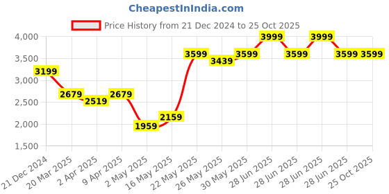 myntra.com RARE RABBIT Men Printed T-shirt rare rabbit Price History Graph from 21 Dec 2024 to 25 Oct 2025