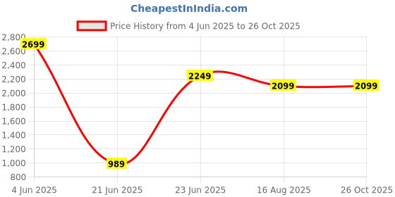 myntra.com RARE RABBIT Men Printed T-shirt rare rabbit Price History Graph from 4 Jun 2025 to 25 Oct 2025