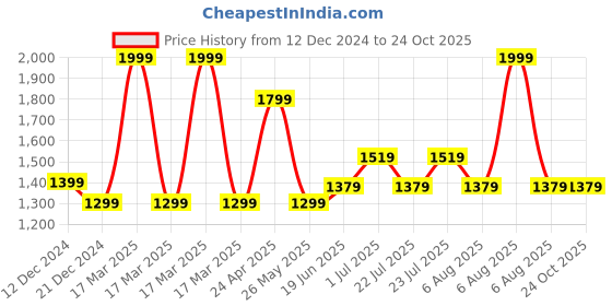 myntra.com RARE RABBIT Men Printed T-shirt rare rabbit Price History Graph from 12 Dec 2024 to 24 Oct 2025