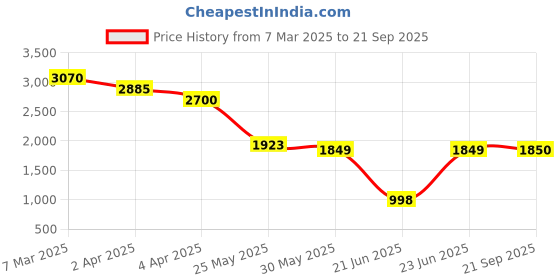 myntra.com RARE RABBIT Men Printed T-shirt rare rabbit Price History Graph from 7 Mar 2025 to 21 Sep 2025