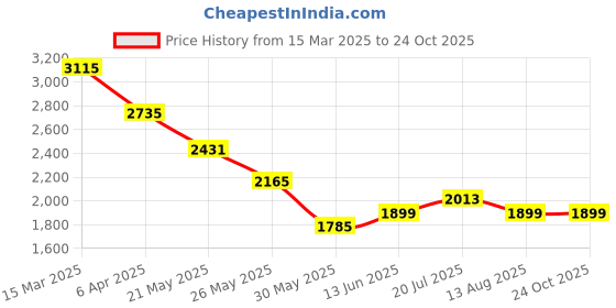 myntra.com RARE RABBIT Men Printed T-shirt rare rabbit Price History Graph from 15 Mar 2025 to 24 Oct 2025
