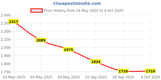 myntra.com RARE RABBIT Men Printed Technology Shorts rare rabbit Price History Graph from 24 May 2025 to 4 Oct 2025