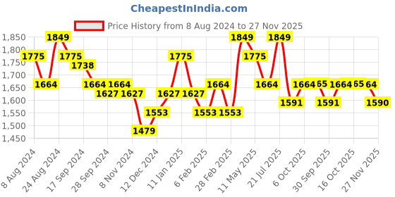 myntra.com RARE RABBIT Men Pristom Regular Fit Opaque Printed Shirt rare rabbit Price History Graph from 8 Aug 2024 to 27 Nov 2025