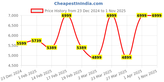 myntra.com RARE RABBIT Men Puffer Jacket rare rabbit Price History Graph from 23 Dec 2024 to 31 Oct 2025