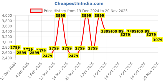 myntra.com RARE RABBIT Men Pullover rare rabbit Price History Graph from 13 Dec 2024 to 20 Nov 2025