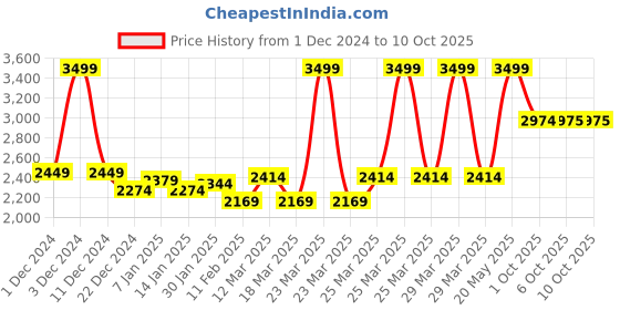myntra.com RARE RABBIT Men Pullover rare rabbit Price History Graph from 1 Dec 2024 to 10 Oct 2025