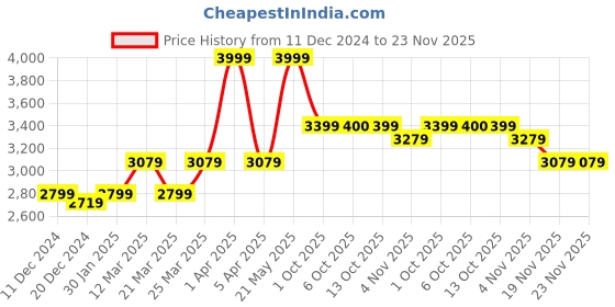 myntra.com RARE RABBIT Men Pullover rare rabbit Price History Graph from 11 Dec 2024 to 23 Nov 2025