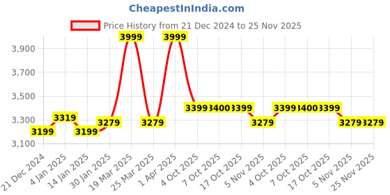 myntra.com RARE RABBIT Men Pullover rare rabbit Price History Graph from 21 Dec 2024 to 24 Nov 2025