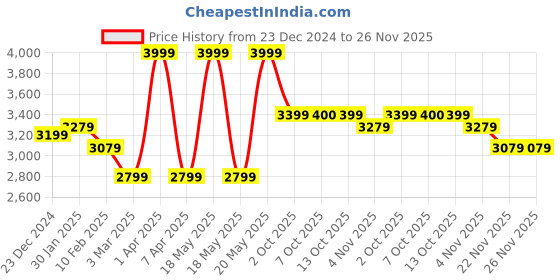 myntra.com RARE RABBIT Men Pullover rare rabbit Price History Graph from 23 Dec 2024 to 25 Nov 2025
