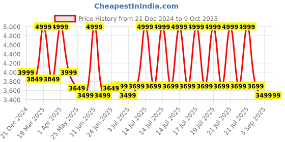myntra.com RARE RABBIT Men Pullover rare rabbit Price History Graph from 21 Dec 2024 to 9 Oct 2025