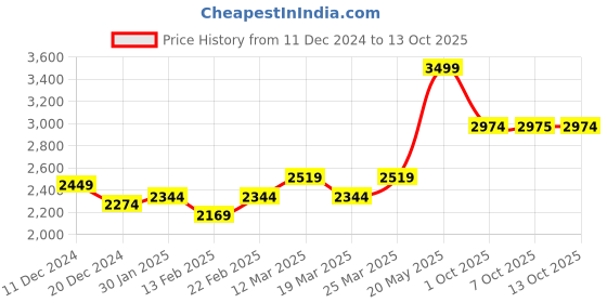 myntra.com RARE RABBIT Men Pullover rare rabbit Price History Graph from 11 Dec 2024 to 12 Oct 2025