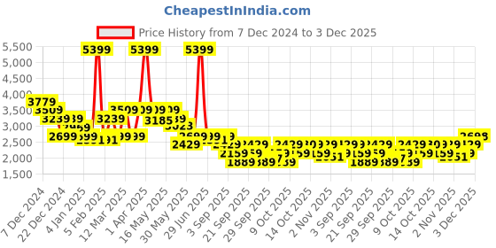myntra.com RARE RABBIT Men Pullover rare rabbit Price History Graph from 7 Dec 2024 to 3 Dec 2025
