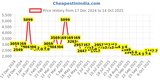 myntra.com RARE RABBIT Men Pullover rare rabbit Price History Graph from 17 Dec 2024 to 13 Oct 2025