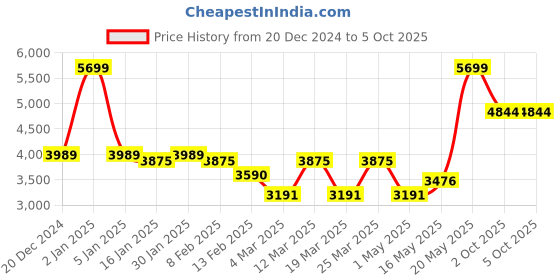 myntra.com RARE RABBIT Men Pullover rare rabbit Price History Graph from 20 Dec 2024 to 4 Oct 2025