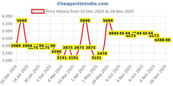 myntra.com RARE RABBIT Men Pullover rare rabbit Price History Graph from 20 Dec 2024 to 28 Nov 2025