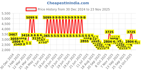 myntra.com RARE RABBIT Men Pullover rare rabbit Price History Graph from 30 Dec 2024 to 23 Nov 2025