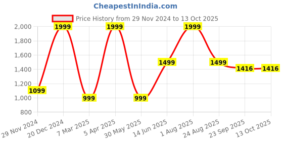 myntra.com RARE RABBIT Men Pure Cotton Mufflers rare rabbit Price History Graph from 29 Nov 2024 to 13 Oct 2025