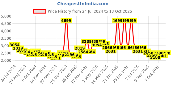 myntra.com RARE RABBIT Men Puzzle Crew Neck Quirky Sweater rare rabbit Price History Graph from 24 Jul 2024 to 13 Oct 2025