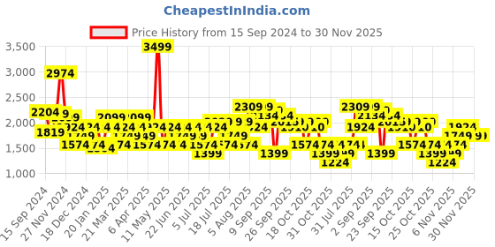 myntra.com RARE RABBIT Men Pysde Graphic Print Logo Sweatshirt rare rabbit Price History Graph from 15 Sep 2024 to 29 Nov 2025