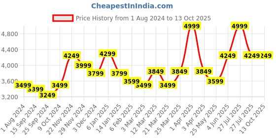 myntra.com RARE RABBIT Men Queltex Puffer Mock Collar Jacket rare rabbit Price History Graph from 1 Aug 2024 to 13 Oct 2025