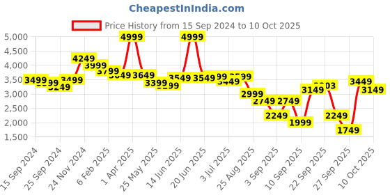 myntra.com RARE RABBIT Men Queltex Tailored Fit Mock Collar Quilted Jacket rare rabbit Price History Graph from 15 Sep 2024 to 10 Oct 2025