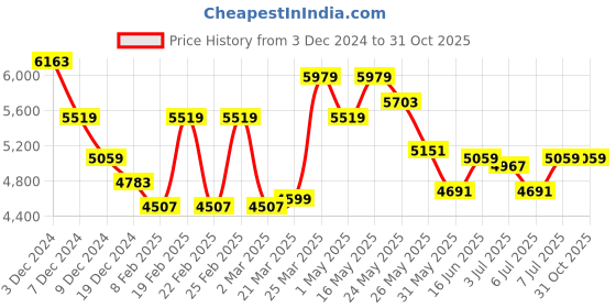 myntra.com RARE RABBIT Men Quilted Jacket with Patchwork rare rabbit Price History Graph from 3 Dec 2024 to 31 Oct 2025