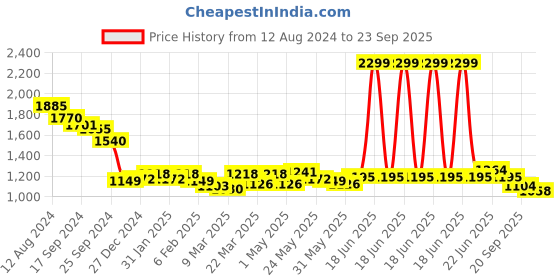 myntra.com RARE RABBIT Men Rabbit-Inf Round Neck Regular Fit T-Shirt rare rabbit Price History Graph from 12 Aug 2024 to 23 Sep 2025