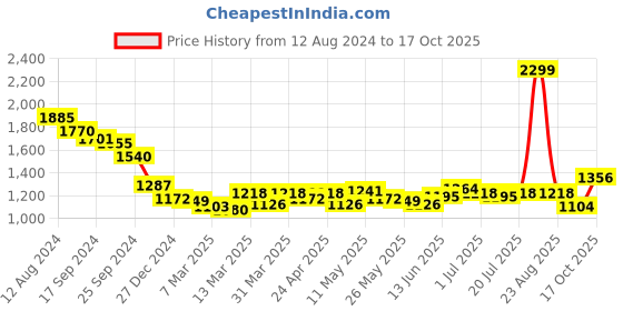 myntra.com RARE RABBIT Men Rabbit-Inf Round Neck Regular Fit T-Shirt rare rabbit Price History Graph from 12 Aug 2024 to 17 Oct 2025