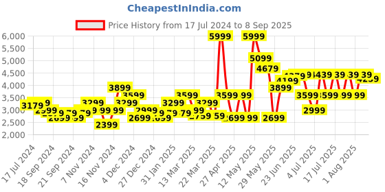 myntra.com RARE RABBIT Men Radley Regular Fit Mid-Rise Cotton Jeans rare rabbit Price History Graph from 17 Jul 2024 to 8 Sep 2025