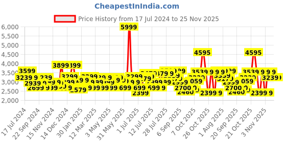myntra.com RARE RABBIT Men Radley Regular Fit Stretchable Cotton Jeans rare rabbit Price History Graph from 17 Jul 2024 to 25 Nov 2025