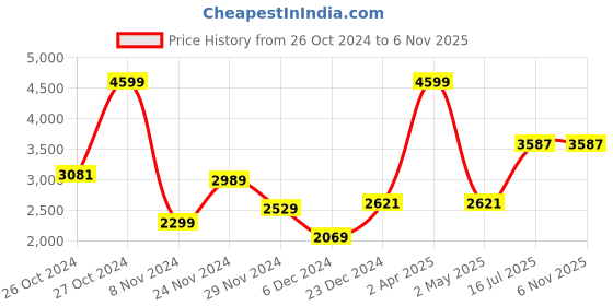 myntra.com RARE RABBIT Men Radley Slim Fit Cotton Stretchable Jeans rare rabbit Price History Graph from 26 Oct 2024 to 6 Nov 2025
