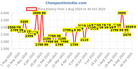 myntra.com RARE RABBIT Men Rafail Mid-Rise Slim Fit Cotton Stretchable Jeans rare rabbit Price History Graph from 1 Aug 2024 to 29 Oct 2025