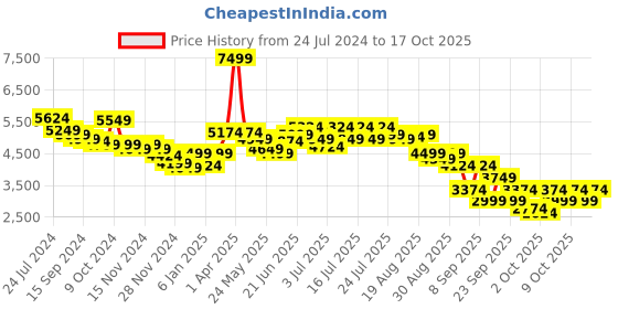 myntra.com RARE RABBIT Men Ragon Tailored Fit Camouflage Longline Puffer Jacket rare rabbit Price History Graph from 24 Jul 2024 to 17 Oct 2025