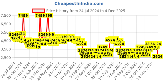 myntra.com RARE RABBIT Men Ragon Tailored Fit Hooded Padded Jacket rare rabbit Price History Graph from 24 Jul 2024 to 4 Dec 2025