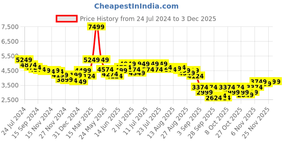 myntra.com RARE RABBIT Men Ragon Tailored Fit Longline Jacket rare rabbit Price History Graph from 24 Jul 2024 to 2 Dec 2025