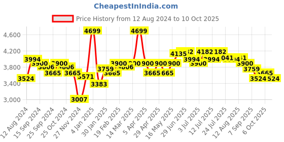 myntra.com RARE RABBIT Men Rald Puffer Hooded Jacket rare rabbit Price History Graph from 12 Aug 2024 to 10 Oct 2025