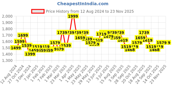 myntra.com RARE RABBIT Men Raron Geometric Printed Cotton Shorts rare rabbit Price History Graph from 12 Aug 2024 to 23 Nov 2025