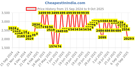 myntra.com RARE RABBIT Men Raven Graphic Print Sweatshirt rare rabbit Price History Graph from 15 Sep 2024 to 9 Oct 2025