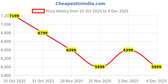 myntra.com RARE RABBIT Men Raven Grey Perforations Lace-Up Sneakers rare rabbit Price History Graph from 25 Oct 2025 to 4 Dec 2025