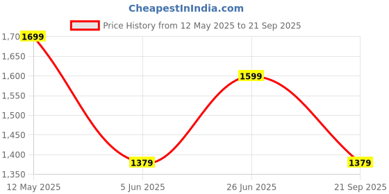 myntra.com RARE RABBIT Men Raw Edge T-shirt rare rabbit Price History Graph from 12 May 2025 to 21 Sep 2025