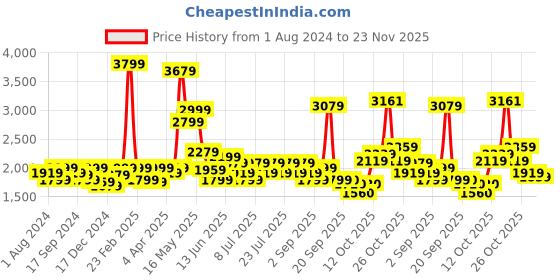myntra.com RARE RABBIT Men Rego Ethnic Motifs Printed Slim Fit Shirt rare rabbit Price History Graph from 1 Aug 2024 to 23 Nov 2025